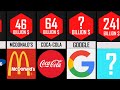 MOST Valuable Companies in the World 2022
