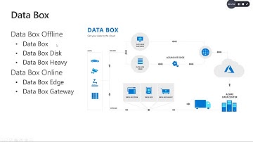 AZ 103 Module 12 Data Service, Import and Export Service, DataBox