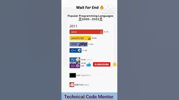 Most Popular Programming Language in 2023 #programming  #PHP