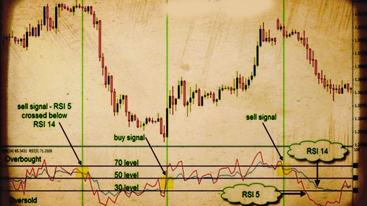 How to Use Relative Strength Index – RSI Definition & Calculation - YouTube