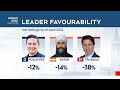 Whats behind the poor favourability of canadas political leaders  poll