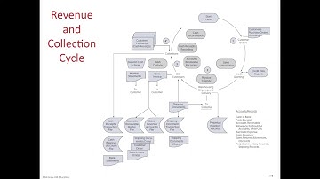 ACC 4430: Chapter 7 Part 1 - Auditing Revenues and Receivables