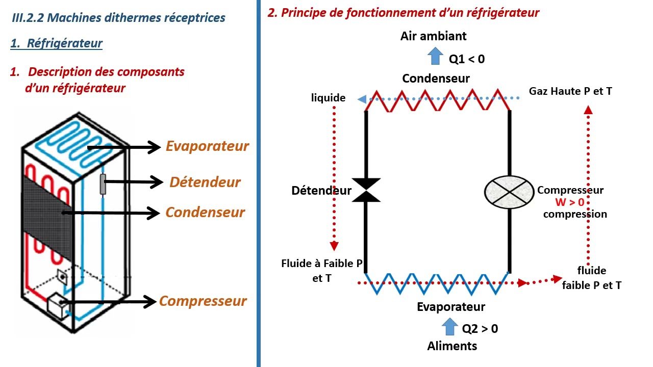 Thermodynamique SMPC Chapitre4: les machines thermiques.