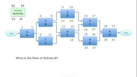 The Critical Path Method for the PMP Exam and the CAPM Exam by Aileen Ellis, AME Group Inc