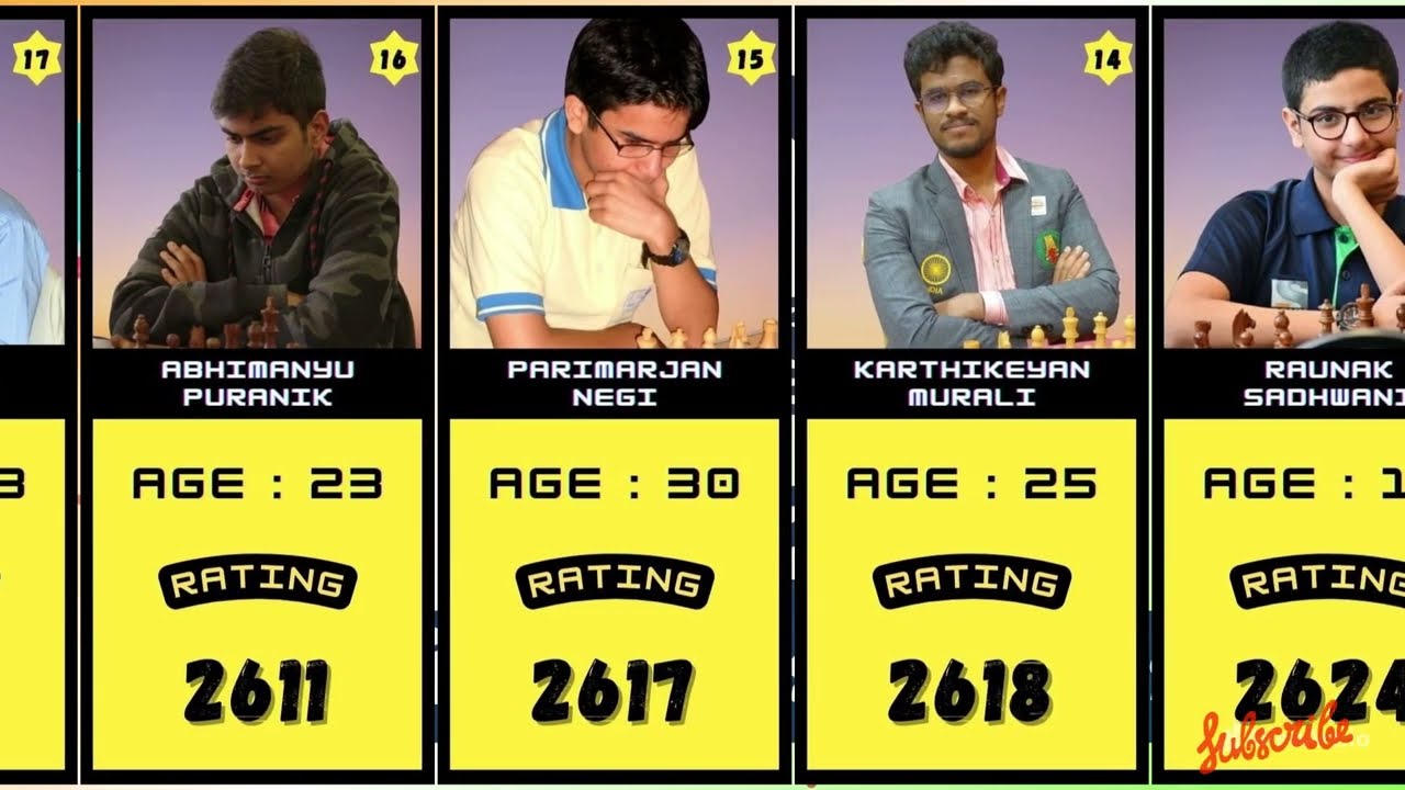India s Top 20 Chess Players Praggnanandhaa Becomes India s No 1 India s Top 20 Chess Players Praggnanandhaa Becomes India s No 1