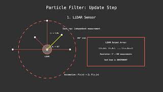 Particle Filter Visualized (Manim)
