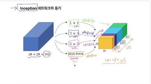 Deep Learning (딥러닝) C4M2 05 Inception Network