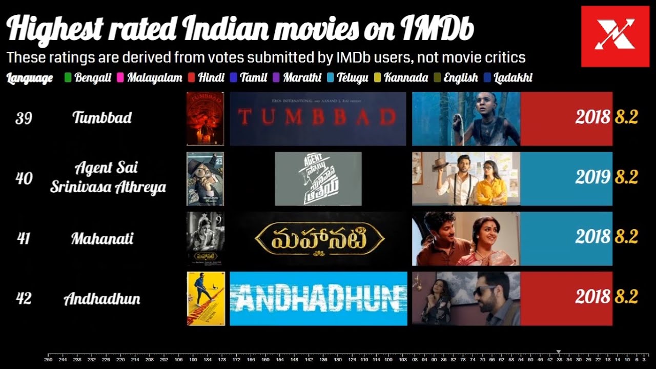 Highest Rated Indian Movies On Imdb Youtube