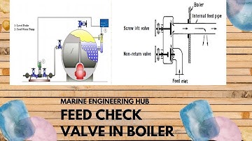 FEED CHECK VALVE IN BOILER| FEED WATER SYSTEM|