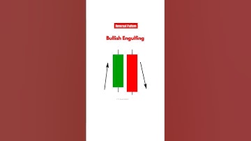 Reversal candlestick pattern | Price action trading strategy | Bullish engulfing pattern