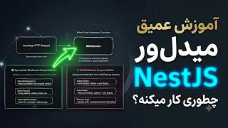 middleware توی nest js چجوری کار میکنه؟