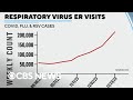 ER visits for respiratory viruses skyrocketing, CDC says