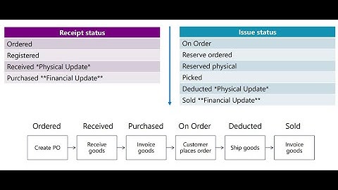 Inventory Accounting Setup P1 - Overall Transactions overview-SO,PO,RO