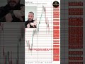 Nasdaq Gap Down Open – Is a Drop to 0.79 Coming? #nasdaq #trading #livetrading
