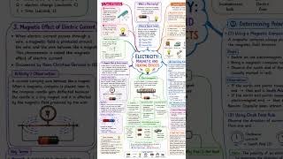 Electricity Class 10 Notes - Mind Map Details 2026-27