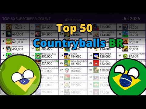 The most countryballs channels of Brazil [2020-2026]