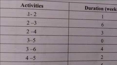 calculation of critical path||Easy Tricks EST,EFT,LST,LFT,TF,FF||calculation in Critical Path Method