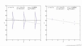 Linear Regression: Meaning of p-Values for the Slope and Intercept