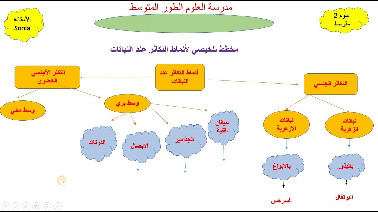 علوم2 متوسط مراجعة بسيطة حول مقطع التكاثر واعمار الاوساط جزء2