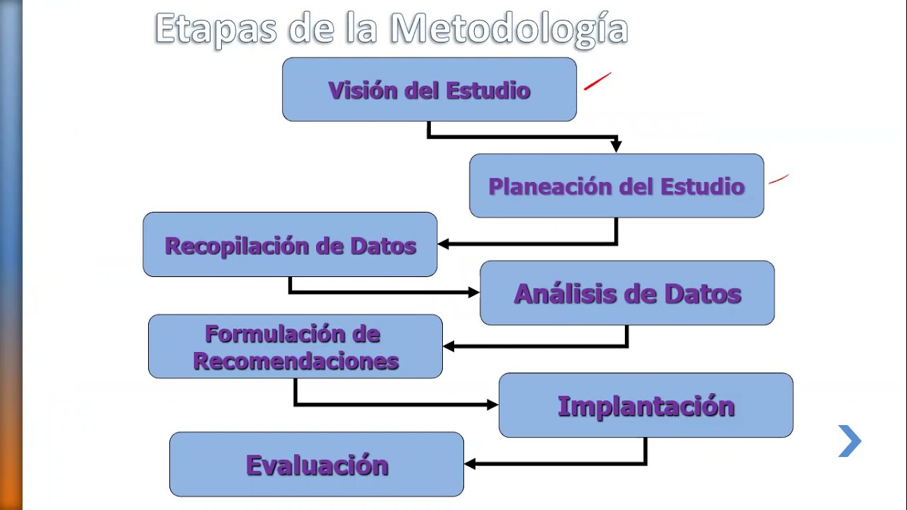 Metodología para el desarrollo de estudios organizacionales - YouTube