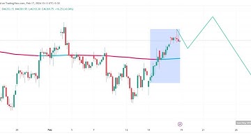 NEW Reversal indicator 90% accuracy Buying/selling Best price action #tradingview #1ksubscribers