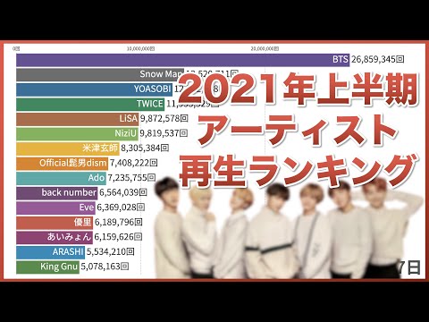 【1位は8億回】2021年上半期 YouTube アーティスト再生回数ランキング 国内【動画でわかる統計・データ】