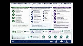 CIMA E2 A Explain the elements of business models — Resources, Processes, Activities and People