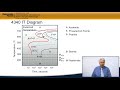 2.27 4340 Isothermal Transformation (IT) Diagram - Material Processing