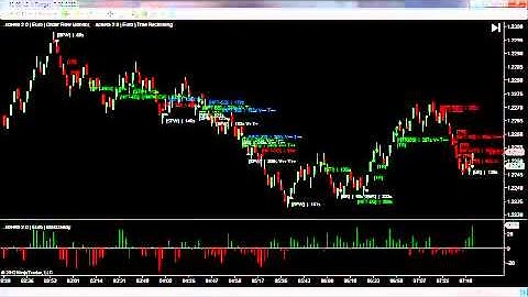 How To Trade Binary Options Daily Report 30th July 2012 Euro USD 6E Futures