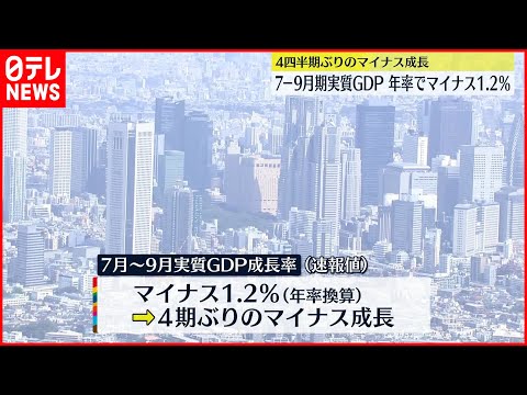 【7～9月のGDP実質成長率】年率換算マイナス1.2％  4期ぶりマイナス成長