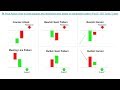 Price Action: How to draw support and resistance lines based on candle...