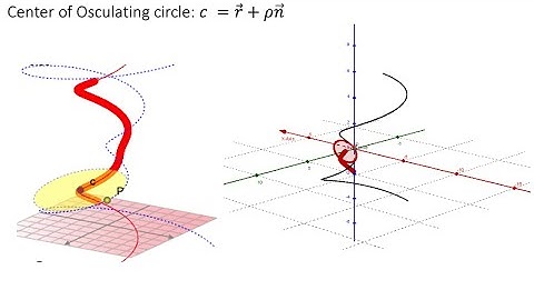 #osculatingcircle #center