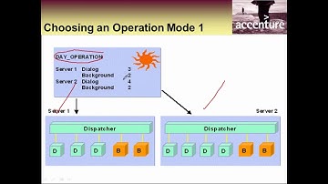 SAP BASIS Implementation & Certification ||TADM12 ||DAY-24 ||Operation Modes (RZ04,SM63,RZ03)