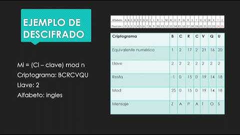 Método de cifrado y descifrado Cesar