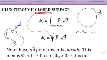 Flux through Closed Surfaces (24.3)