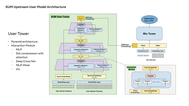 [ip1076] Scaling User Modeling: Large-scale Online User Representations for Ads Personalization in M - DayDayNews