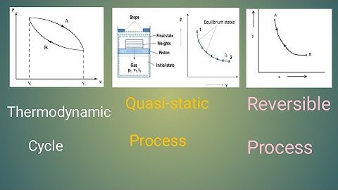 Thermodynamic Cycle  Quasistatic Process  Reversible and Irreversible Process
