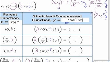 Transformations of Trig Functions Nov20 2012
