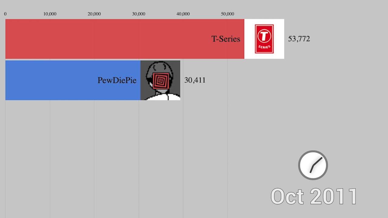 PewDiePie vs T-Series Sub Count 2011-2020