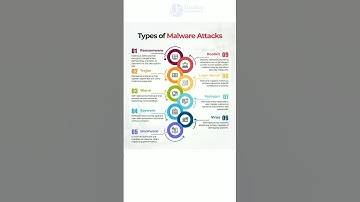 Types of Malware attack in cyber security | #cybersecurity #shorts
