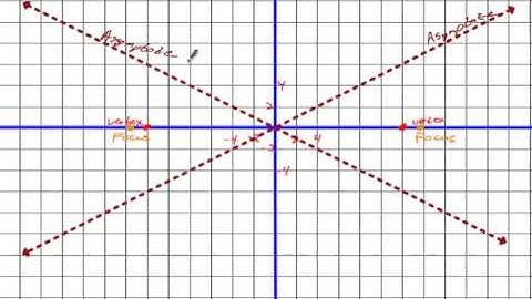 Algebra 2 Chapter 9 Section 5 Homework - Graphing Hyperbolas