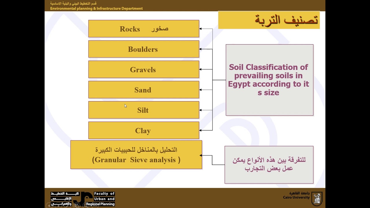 مادة الهندسة الجيوتقنية ..تصنيف التربة 1/2 - YouTube