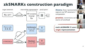 LegoSNARK Modular Design and Composition of Succinct Zero Knowledge Proofs - Dario Fiore