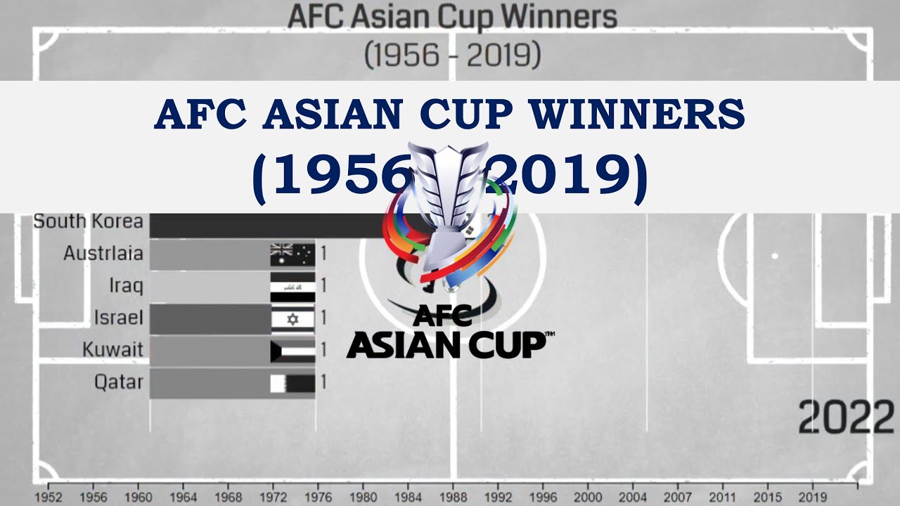 Afc Asian Cup Winners (1956 - 2019) || Bar Chart Race - Youtube