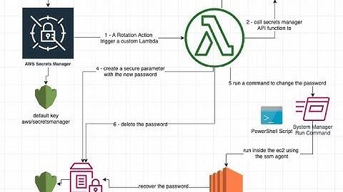 AWS Windows password rotation with Custom Secret Manager