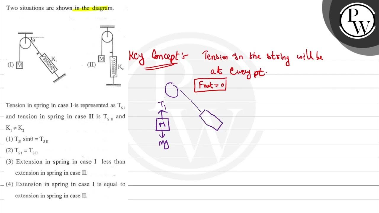 Two situations are shown in the diagram. (I) W. Tension in spring in