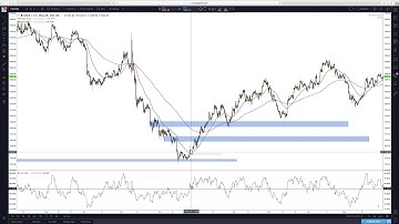 FXL Strategy 50 EMA + 50 RSI Part 3