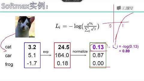 课时68 神经网络 softmax分类器