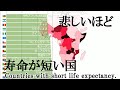 平均寿命が短い国　15ヶ国（1950～2019）