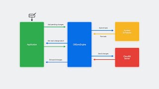 WWDC23: Sync to iCloud with CKSyncEngine | Apple by Apple Developer 835 views 4 days ago 23 minutes